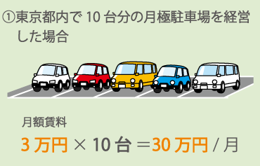 東京都の月極駐車場経営収入例